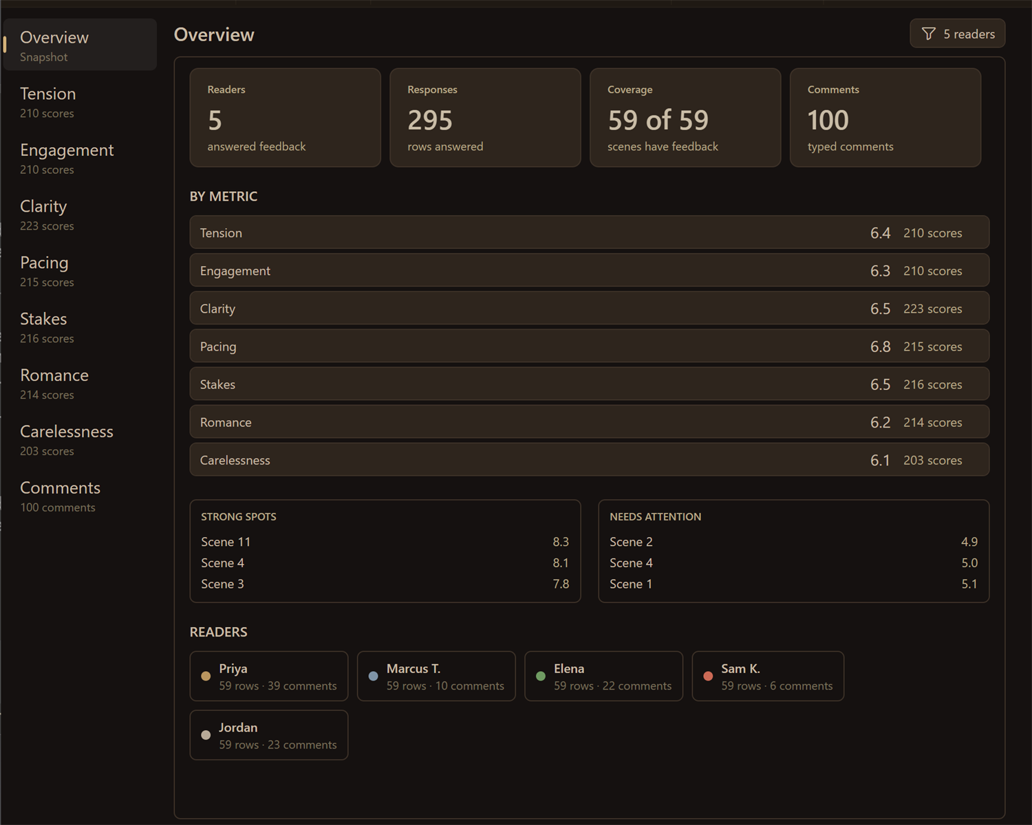The beta reader overview comparing feedback coverage and metrics.