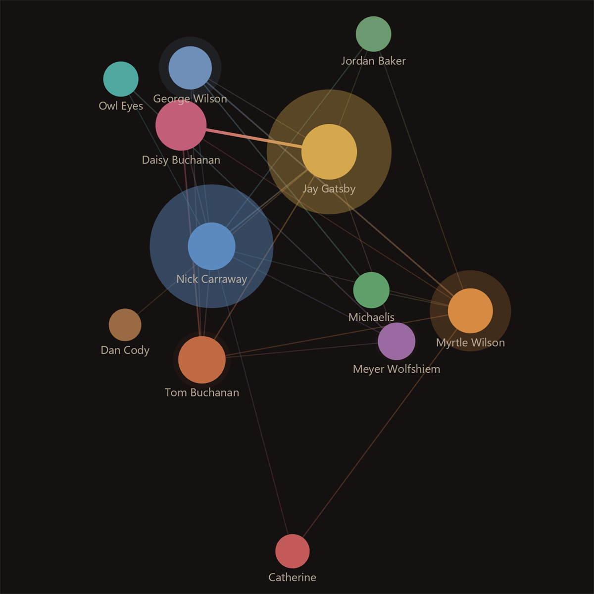 A relationship graph connecting characters in The Great Gatsby sample.