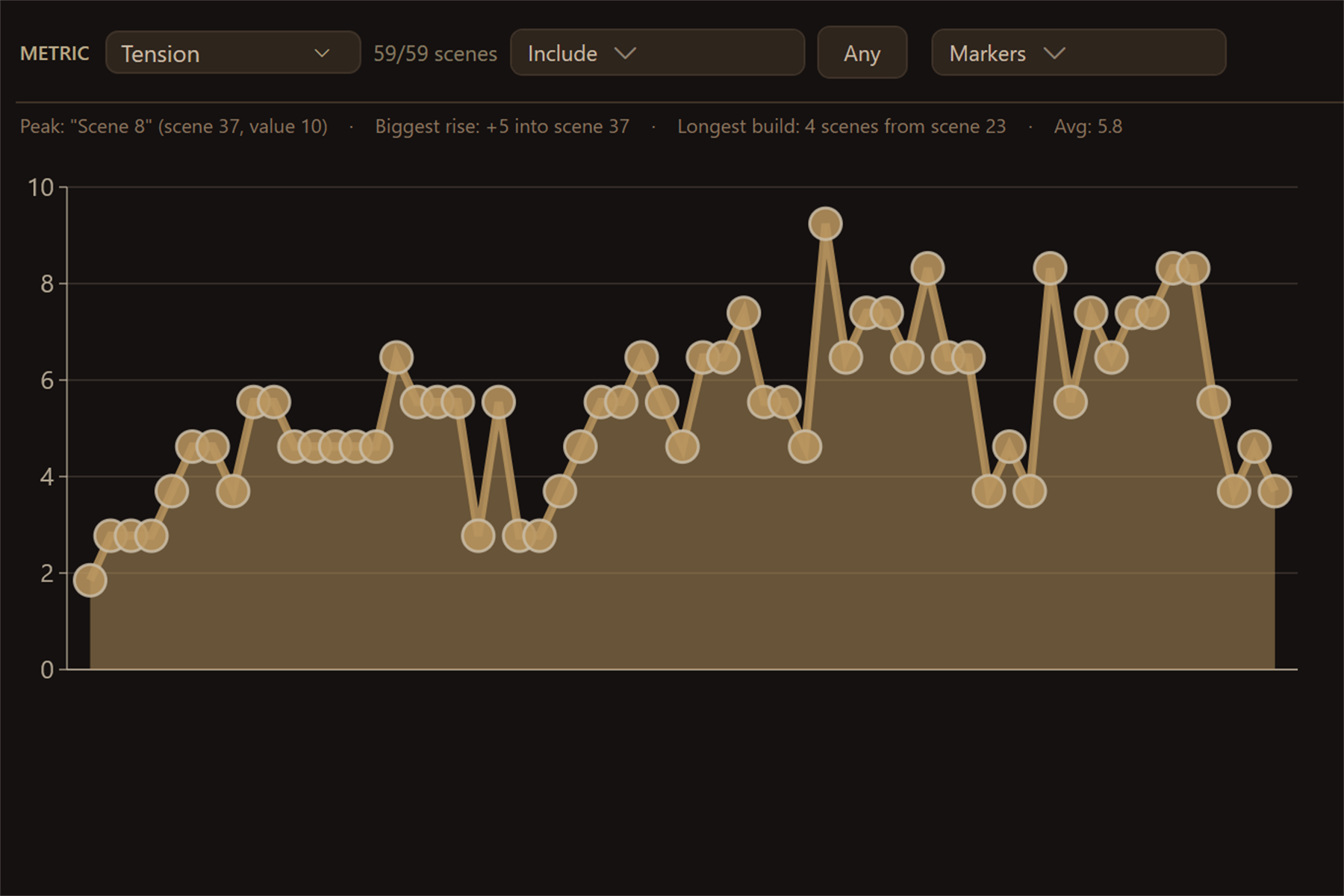 A tension metric rising and falling across the story.