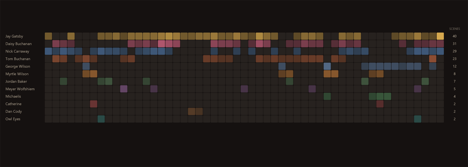 A character presence heatmap across all story scenes.