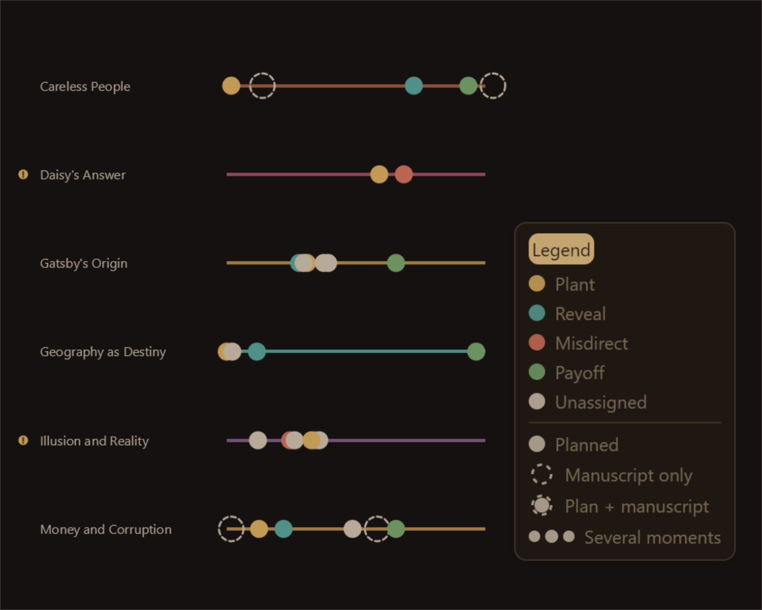 Story threads showing plants, reveals, misdirects, and payoffs over time.